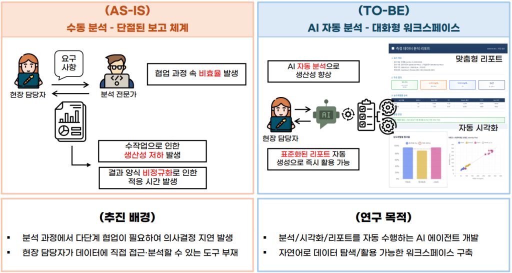 조제혈·임상·컨트롤솔루션 측정 데이터 기반 품질 관리 자동화를 위한 정리-모니터링-분석 AI Agent 기술 개발