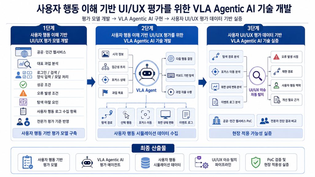 사용자 행동 기반 UI/UX 평가를 위한 Vision-Language-Action 에이전트 AI 기술 개발