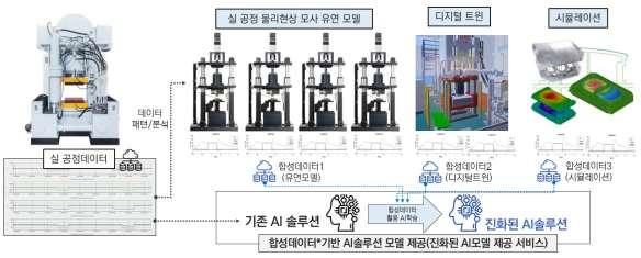 디지털트윈 시범모델 가시화 및 합성데이터 수집 용역