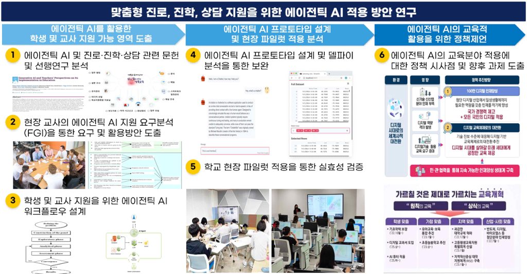 맞춤형 진로, 진학 상담 지원을 위한 에이전틱 AI 적용 방안 연구