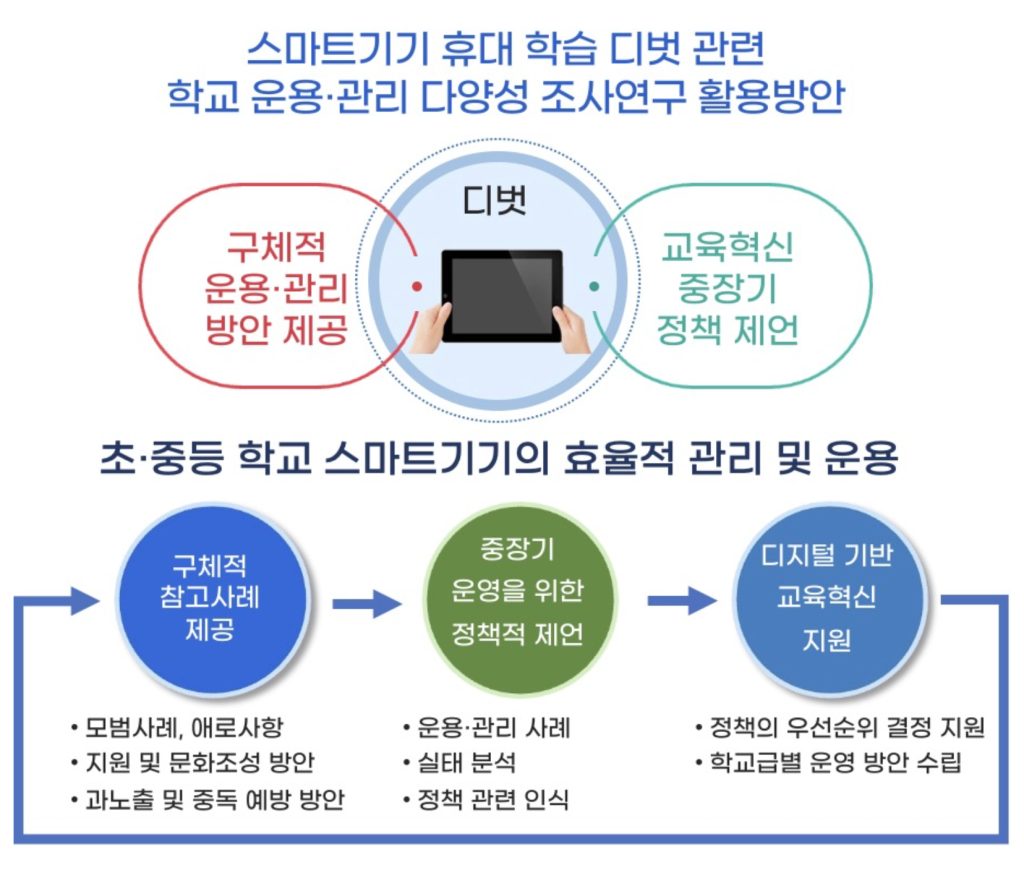 스마트기기 휴대 학습 디벗 관련 학교 운용관리 다양성 조사연구
