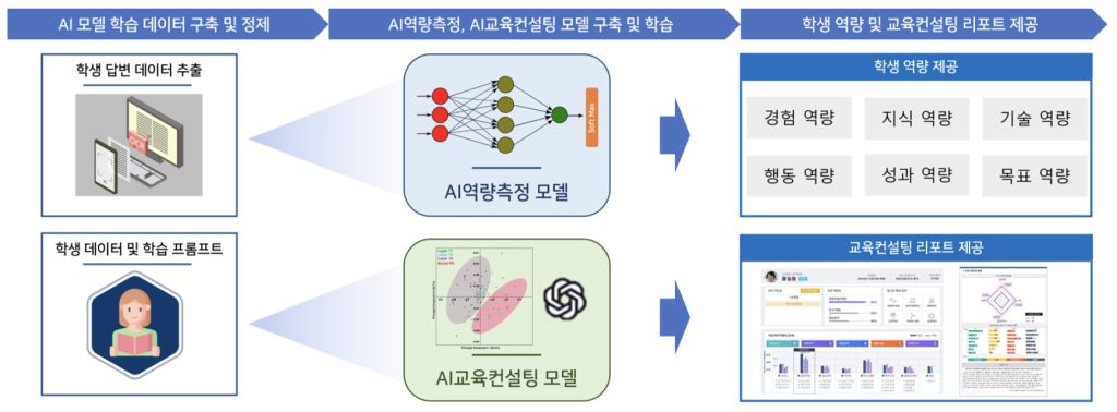 학생 역량측정 및 교육컨설팅을 위한 설명가능한 인공지능 기술 개발