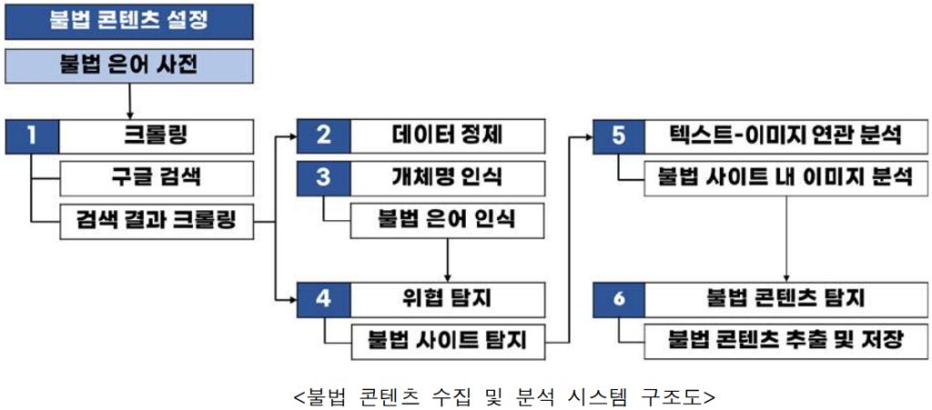 다크웹·SNS 등 비정형 OSINT(Open-source intelligence) 데이터의 효과적인 수집 및 분석을 위한 LLM 기반 자동화 시스템 개발