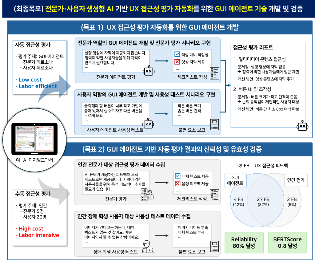 전문가·사용자 생성형 AI 기반 UX 접근성 평가 자동화를 위한 GUI 에이전트 기술 개발 및 검증