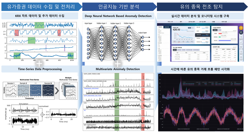 인공지능 기반 유가증권 유의종목 전조 탐지 솔루션
