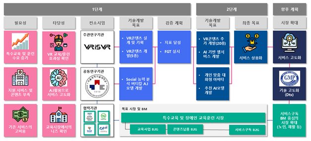 인공지능 기반 발달장애인 실감 콘텐츠의 사회적 상호작용 능력 분석 및 학습 모델 개발