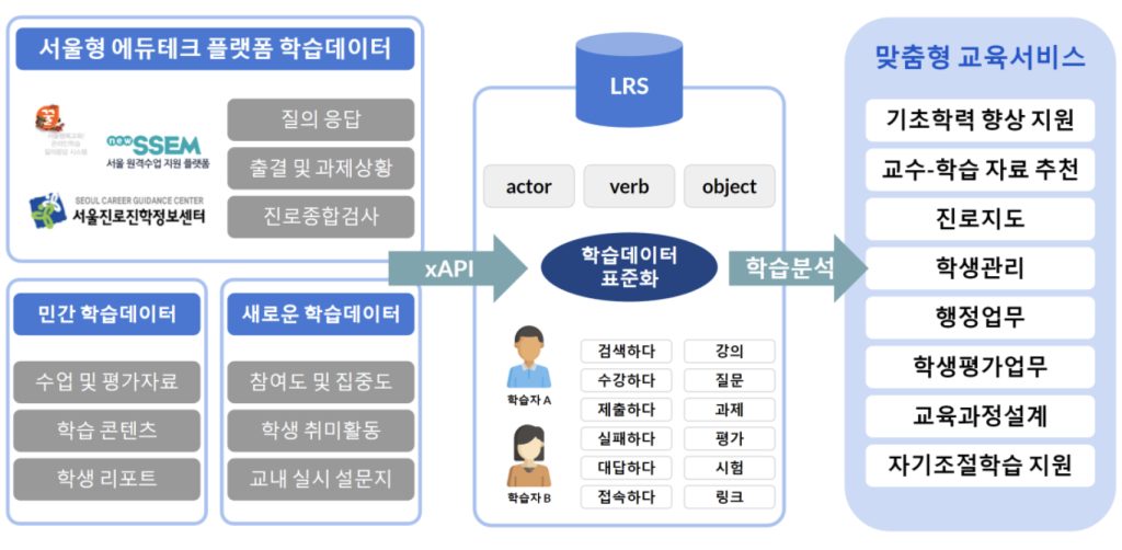 인공지능 기반 맞춤형 교육서비스 지원 방안 연구