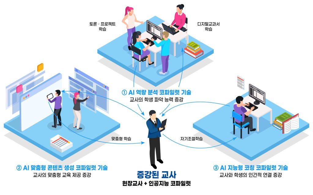 미래교실 속 증강된 교사의 역량 맞춤형 교육을 위한 인공지능(AI) 분석-생성-코칭 코파일럿 기술 개발
