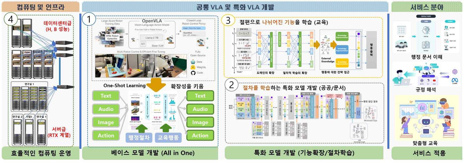 분산 GPU 기반 70B급 VLA 모델 개발 과제 구성도: 컴퓨팅 인프라, 공통 VLA 및 특화 VLA 개발, 행정·교육 서비스 적용의 4개 축