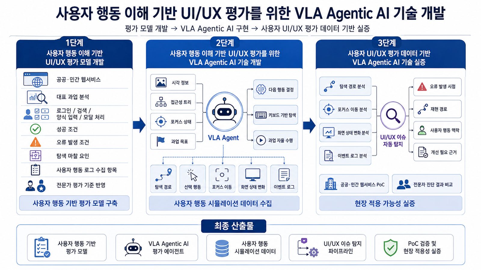 [Ongoing] 사용자 행동 기반 UI/UX 평가를 위한 Vision-Language-Action 에이전트 AI 기술 개발