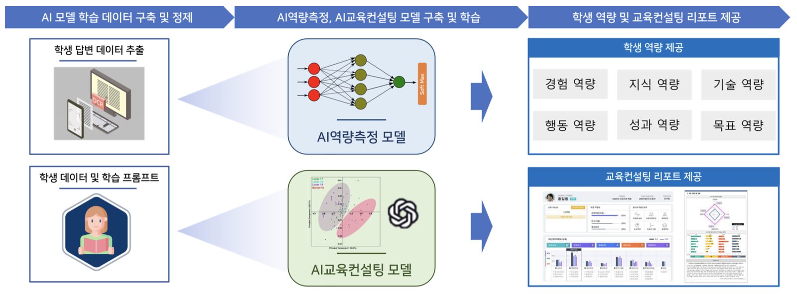 [Completed]  학생 역량측정 및 교육컨설팅을 위한 설명가능한 인공지능 기술 개발