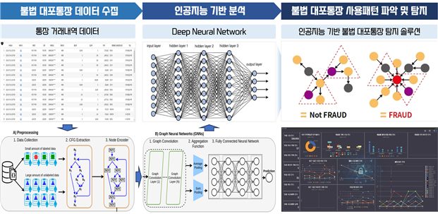 [Completed] 인공지능 기반 불법 대포통장 탐지 기술 연구
