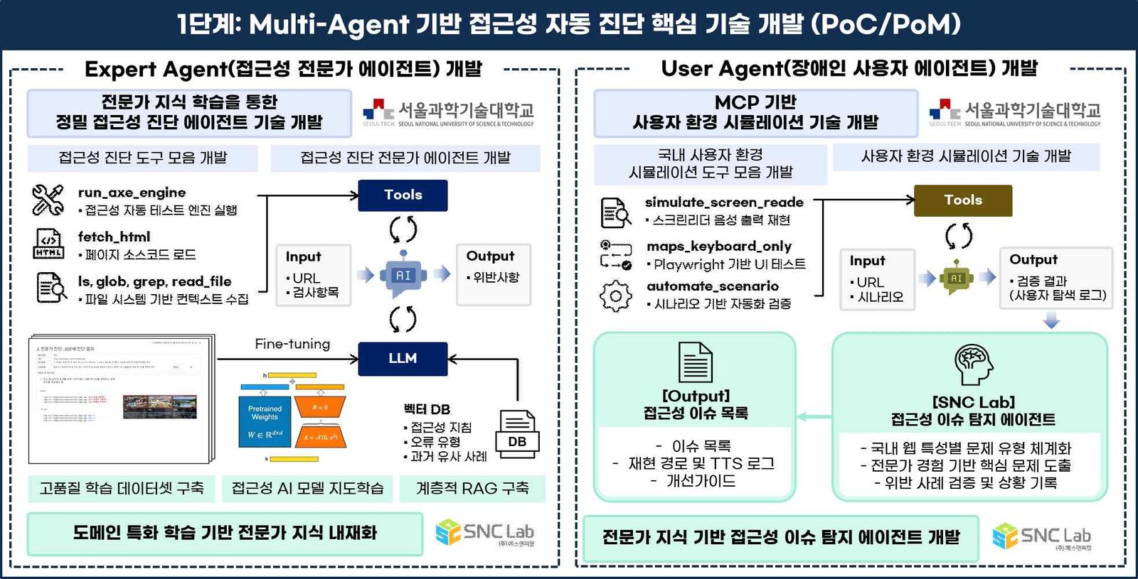[Ongoing] 전문가 맥락 기반 Multi-Agent AI 기반 디지털 접근성 자동 진단 및 UI 자동 생성 기술 개발